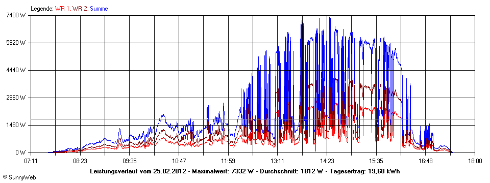 Grafik Tagesertrag