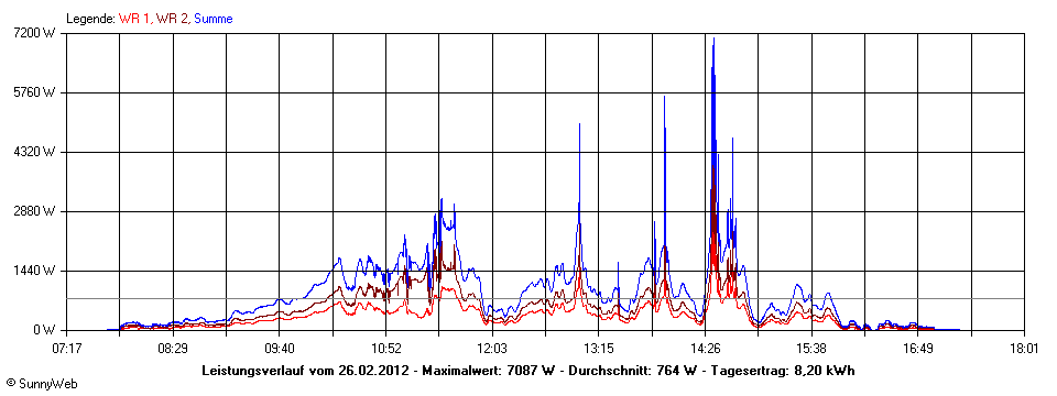 Grafik Tagesertrag