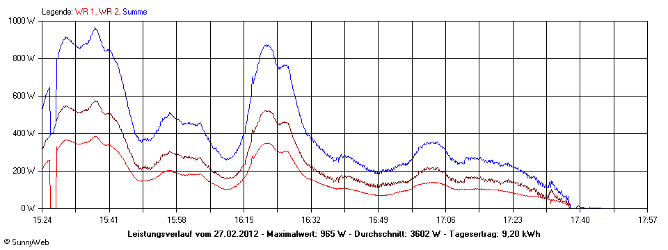 Grafik Tagesertrag