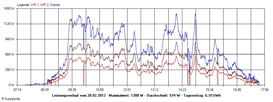 Grafik Tagesertrag