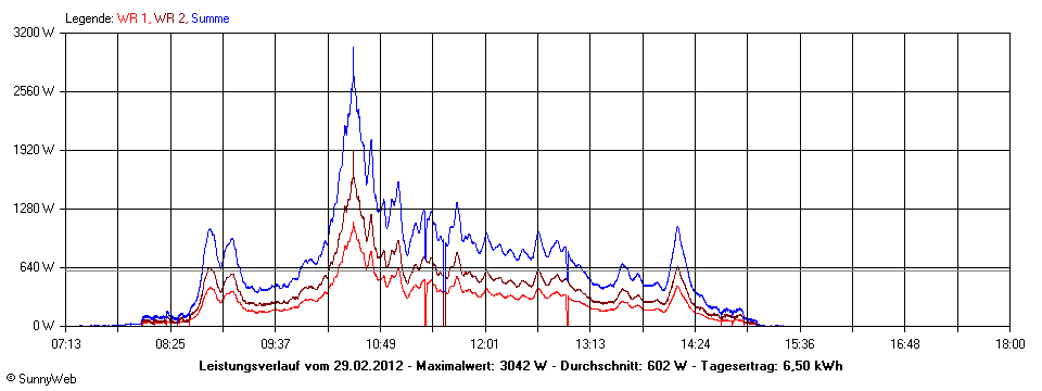 Grafik Tagesertrag