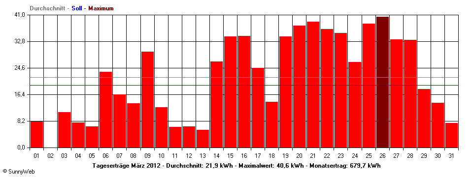 Grafik Monatsertrag