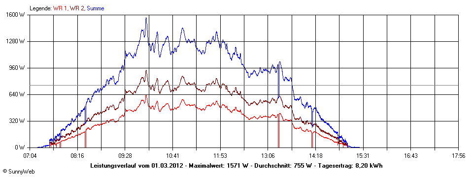 Grafik Tagesertrag