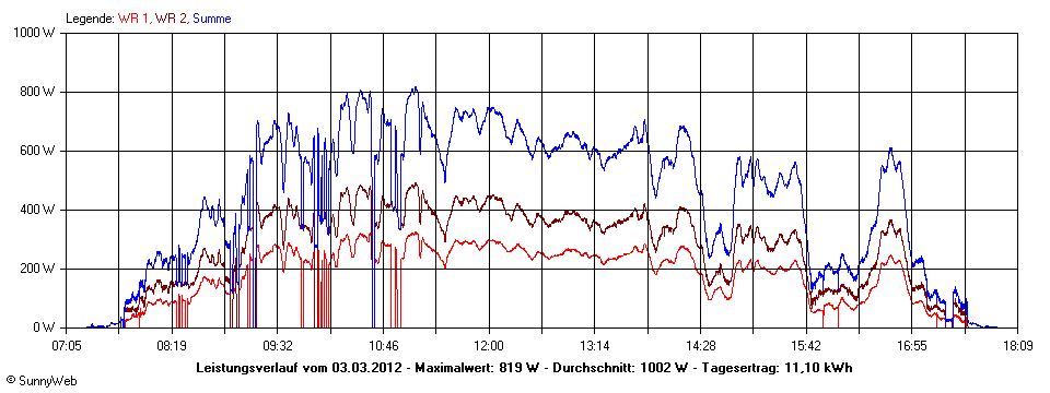 Grafik Tagesertrag