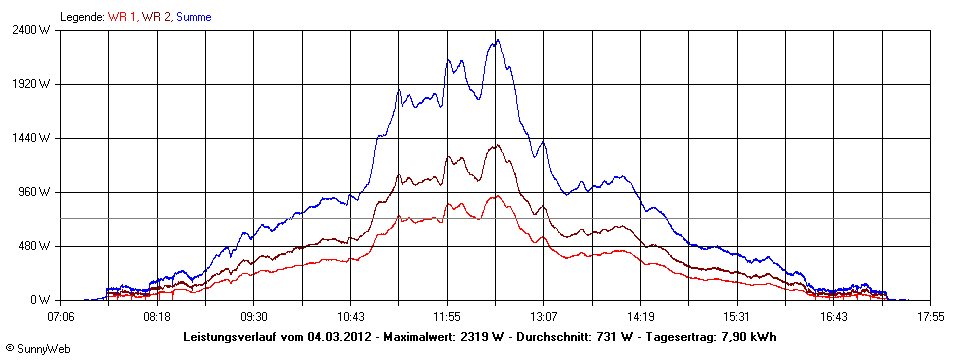 Grafik Tagesertrag