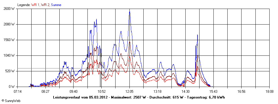 Grafik Tagesertrag