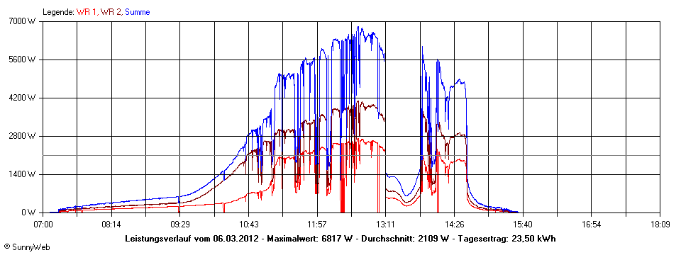 Grafik Tagesertrag