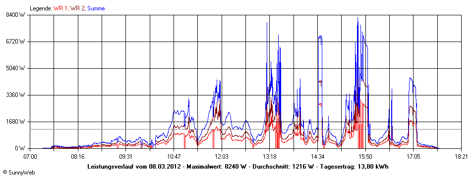 Grafik Tagesertrag