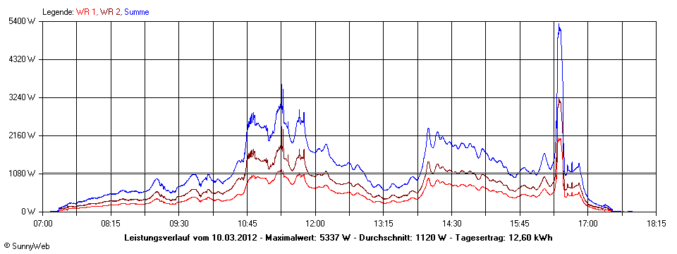 Grafik Tagesertrag