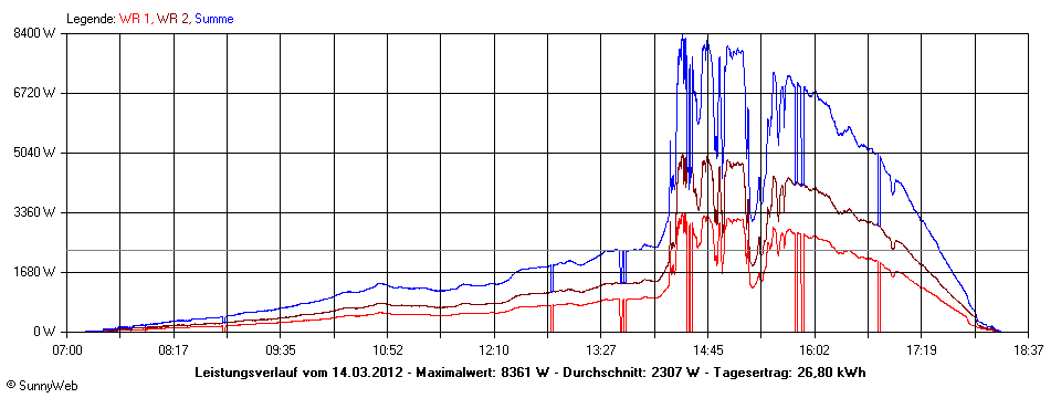 Grafik Tagesertrag