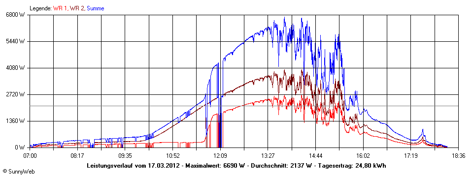 Grafik Tagesertrag