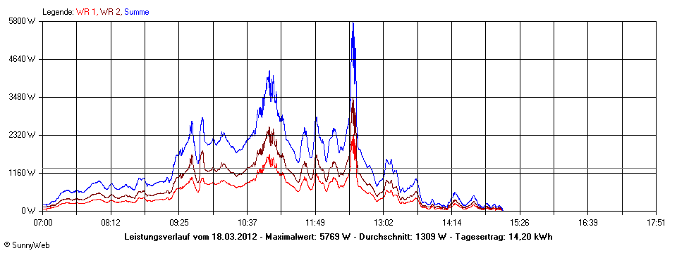 Grafik Tagesertrag