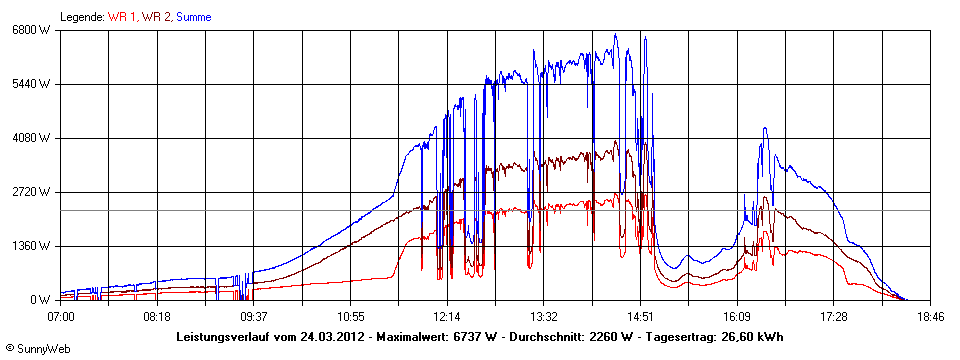 Grafik Tagesertrag