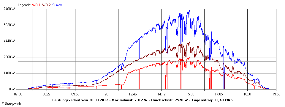 Grafik Tagesertrag