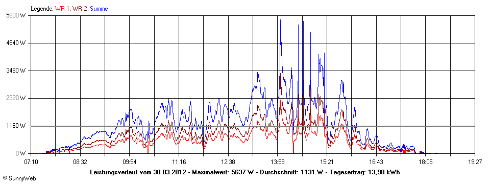 Grafik Tagesertrag