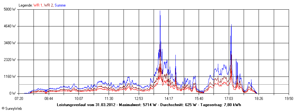 Grafik Tagesertrag