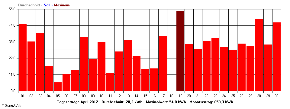 Grafik Monatsertrag