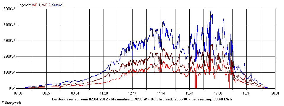 Grafik Tagesertrag