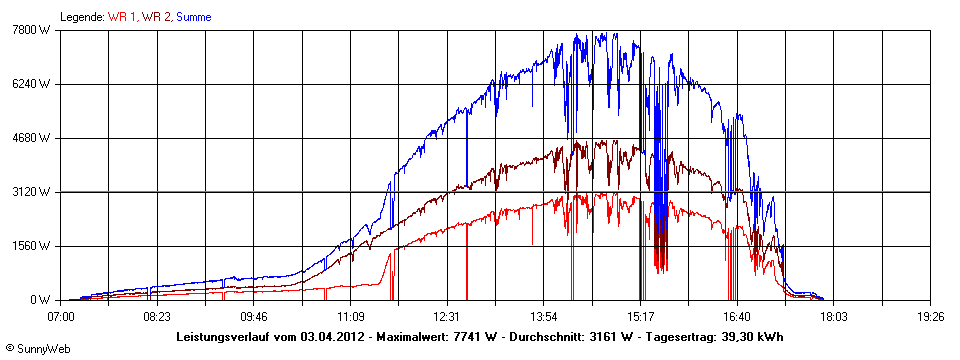 Grafik Tagesertrag