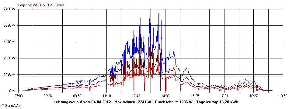 Grafik Tagesertrag