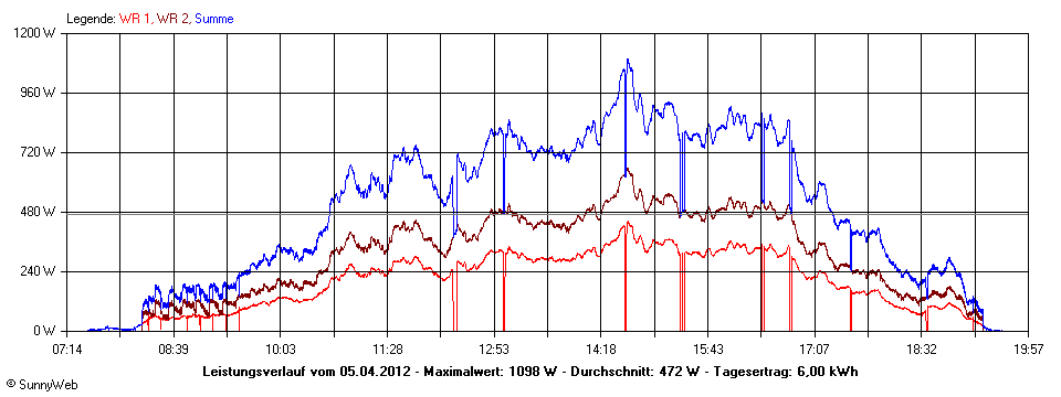 Grafik Tagesertrag