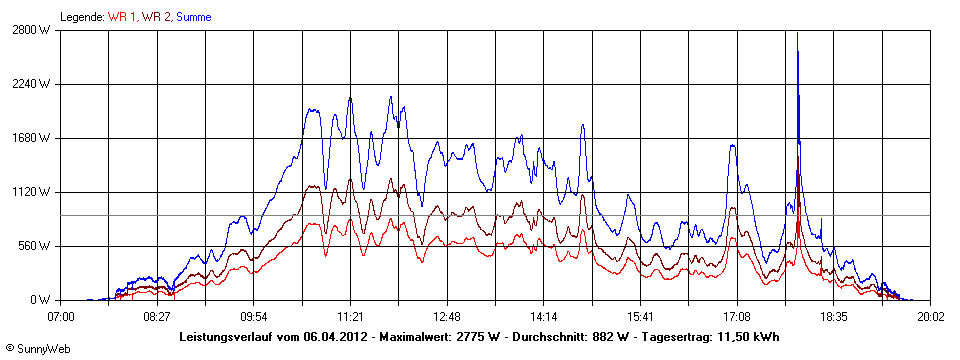 Grafik Tagesertrag