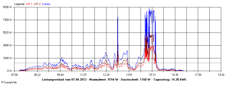 Grafik Tagesertrag