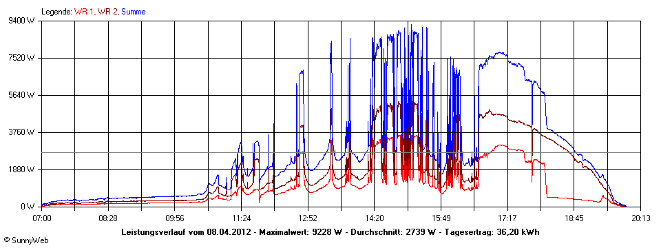 Grafik Tagesertrag