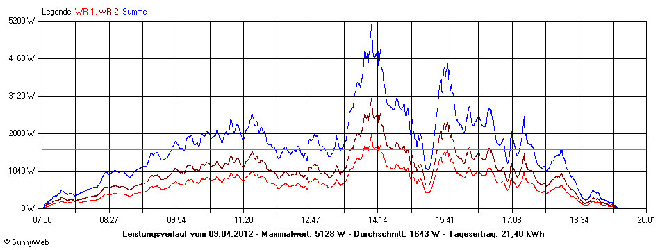 Grafik Tagesertrag