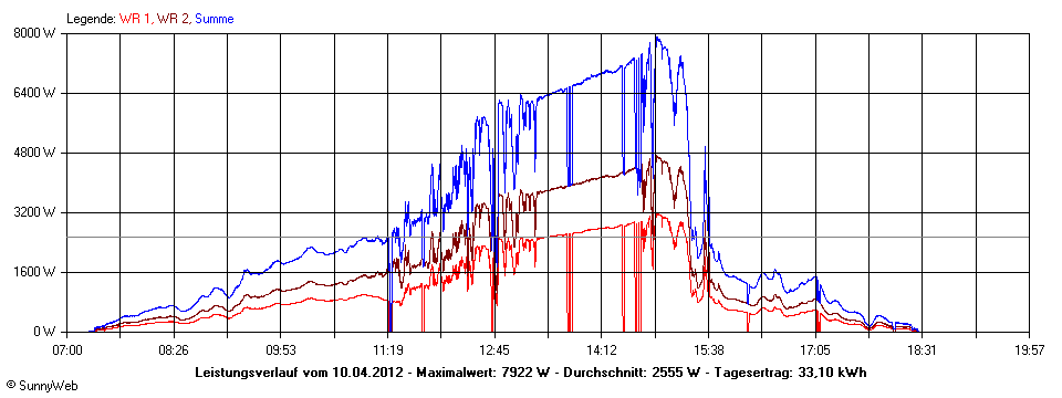 Grafik Tagesertrag