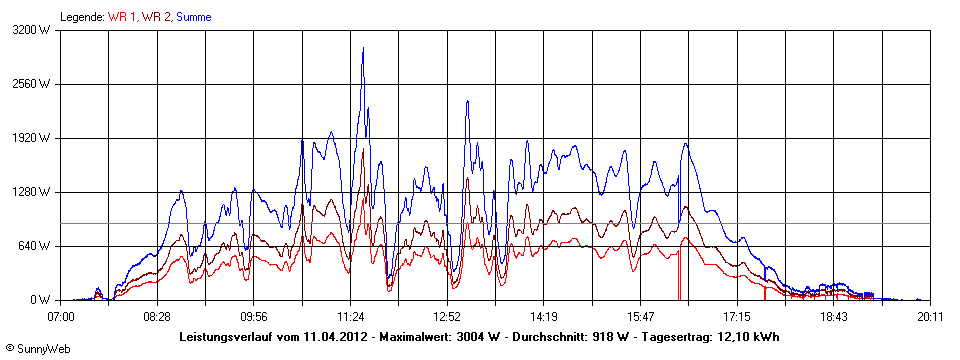 Grafik Tagesertrag