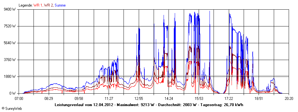 Grafik Tagesertrag