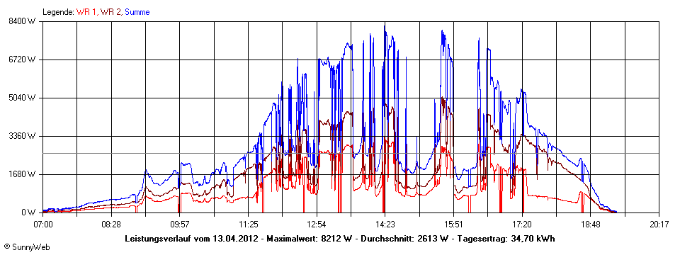 Grafik Tagesertrag