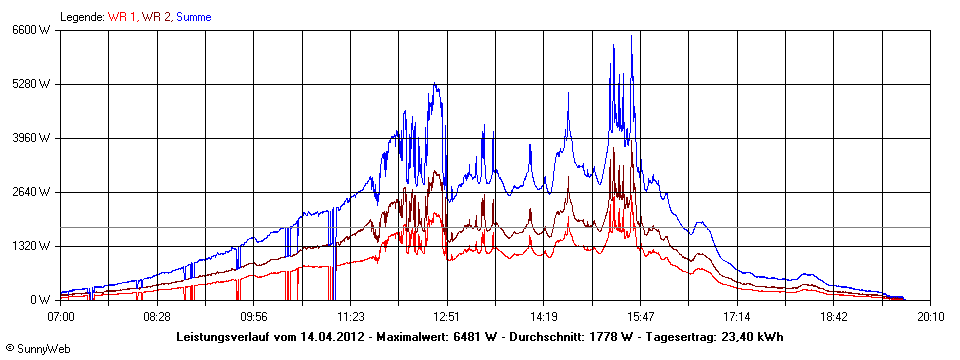 Grafik Tagesertrag