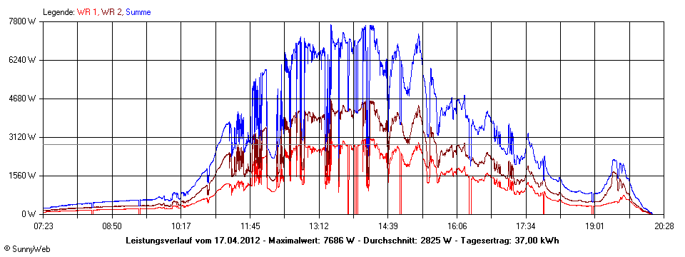 Grafik Tagesertrag