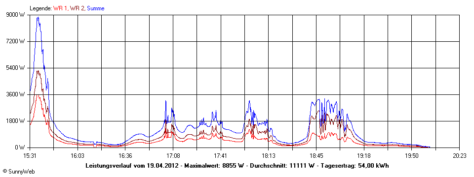 Grafik Tagesertrag