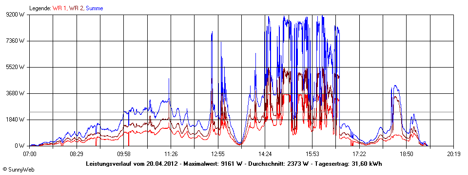 Grafik Tagesertrag