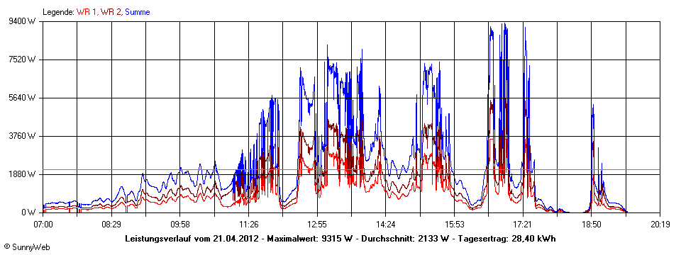 Grafik Tagesertrag