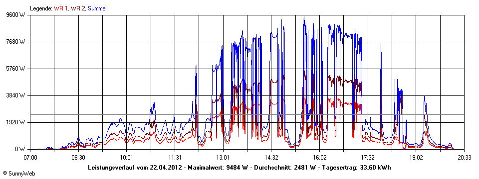 Grafik Tagesertrag