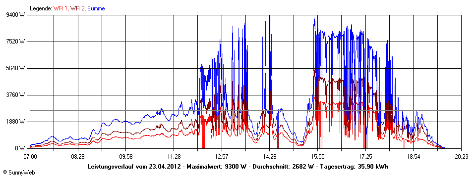 Grafik Tagesertrag