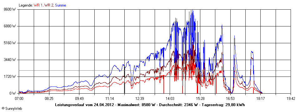 Grafik Tagesertrag