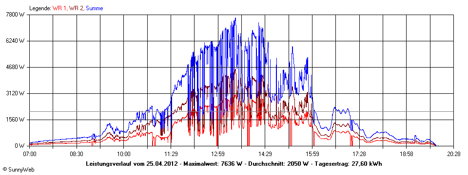 Grafik Tagesertrag