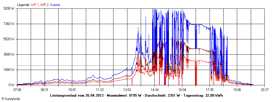 Grafik Tagesertrag