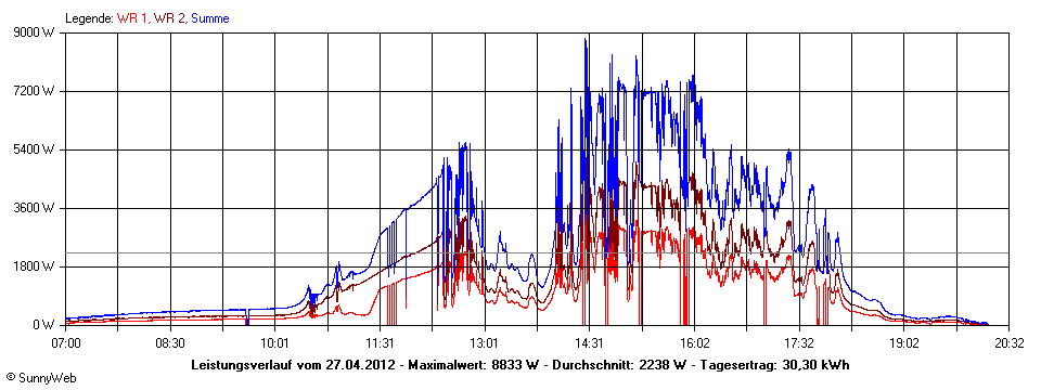 Grafik Tagesertrag