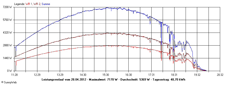 Grafik Tagesertrag