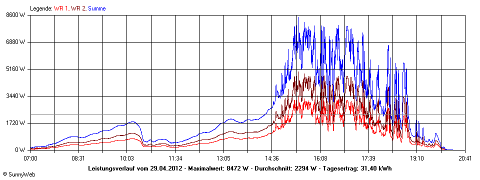 Grafik Tagesertrag