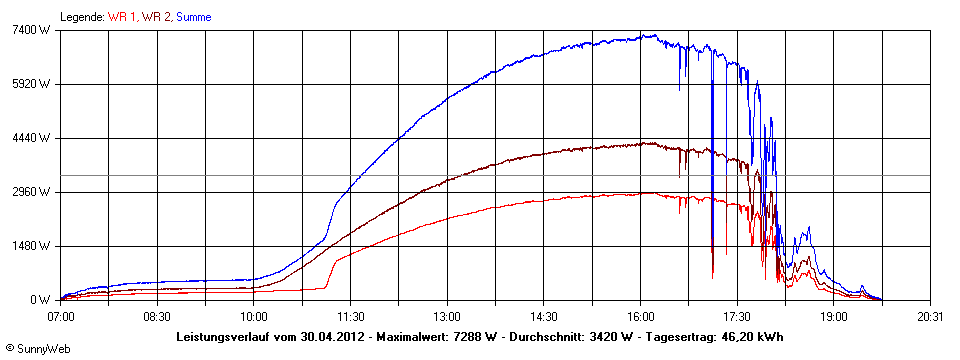 Grafik Tagesertrag