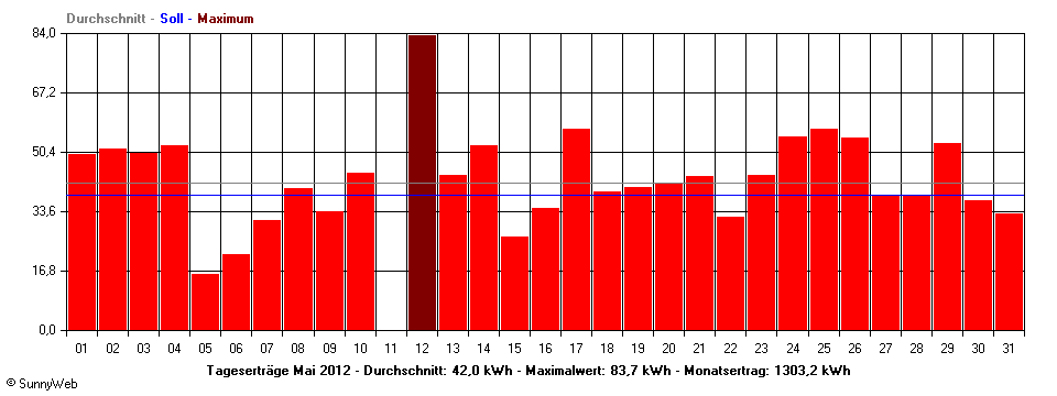 Grafik Monatsertrag