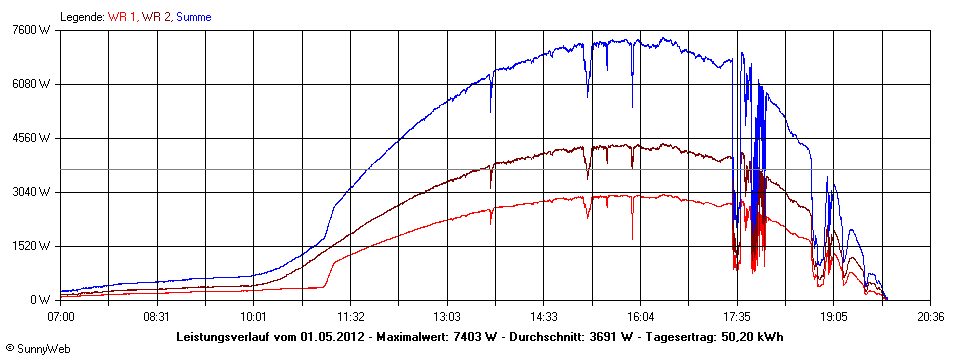 Grafik Tagesertrag