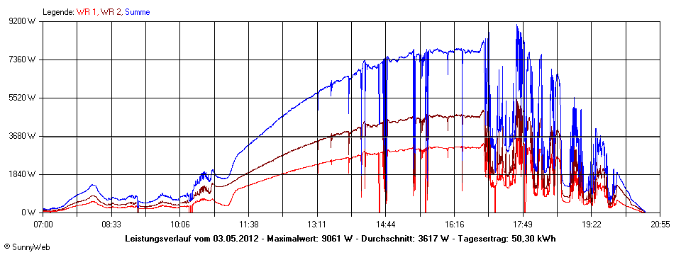 Grafik Tagesertrag